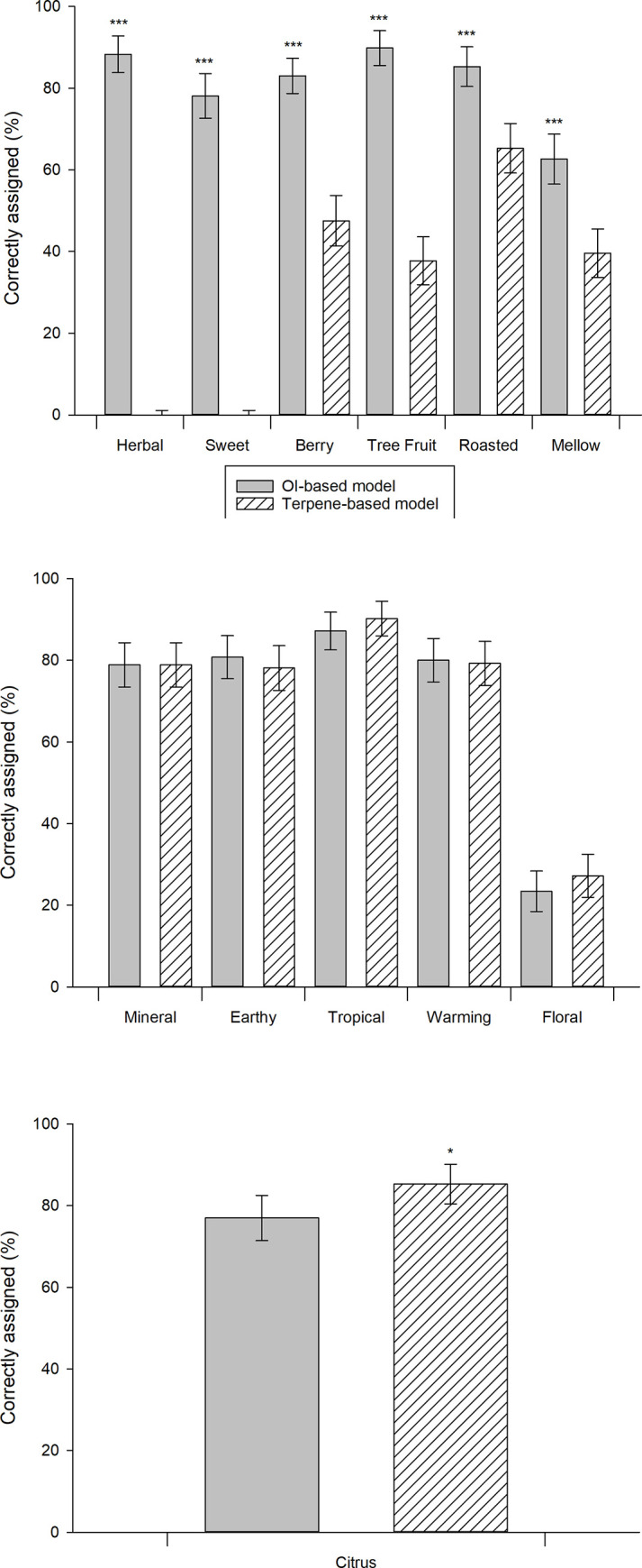 Prediction of cannabis sensory descriptors (SD) from volatile data, and OI data produced through odour vector modelling.Logistic regression analysis and k-means unsupervised cluster analysis (k = 2) to predict the SD of 265 cannabis samples. Data represent the percentage of strains correctly assigned for each SD (for each data type), with error bars representing the 95% confidence interval. A) the set of 6 SDs which were predicted significantly more accurately with OI than terpene data, B) the set of 5 SDs which were predicted with equal accuracy for both OI and terpene data, and C) the single SD which was predicted significantly more accurately with terpene than OI data. Significant differences between volatile and OI data for an individual SD are indicated by * for p < 0.05, and *** for p ≤ 0.001 calculated by Student’s t-test.