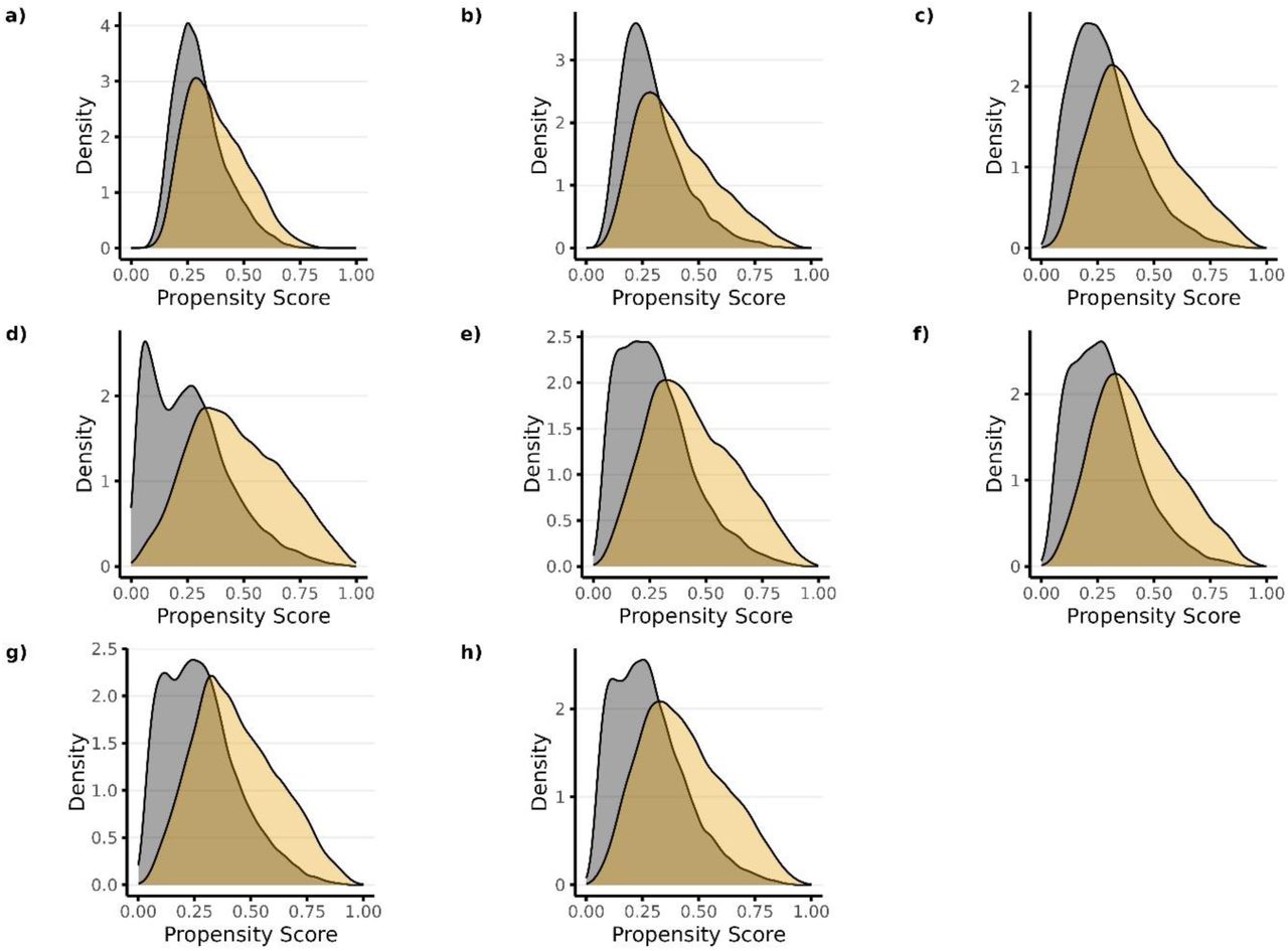 Propensity score distributions plotted across treatment groups for each propensity score model in Study 1 (high-dose PPI vs low-dose PPI).Panels a) through h) correspond to PS models 1-8, respectively. Candidate predictors for each model included the following: Model 1—researcher-specified variables only; Model 2— researcher-specified variables + claims codes; Model 3—research-specified variables + claims codes + EHR codes; Model 4—research specified variables + claims codes + EHR codes + NLP-generated features using ngrams; Model 5—researcher-specified variable + claims codes + EHR codes + NLP-generated features using mterms; Model 6— researcher-specified variable + claims codes + EHR codes + NLP-generated features using sentence embeddings; Model 7—researcher-specified variable + claims codes + EHR codes + NLP-generated features using word embeddings with bert; Model 8—researcher-specified variables + claims codes + EHR codes + NLP-generated features using word embeddings with glove.