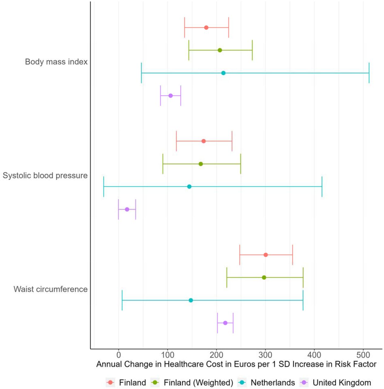 Mendelian Randomization results for total healthcare costs for 3 three main biological risk factors in a replication analysis including data from the United Kingdom (N=307,048), Netherlands (N=16,726), Finland (N=373,160) and re-weighting the FinnGen cohort to reflect the entire Finnish population. SD is standard deviation.