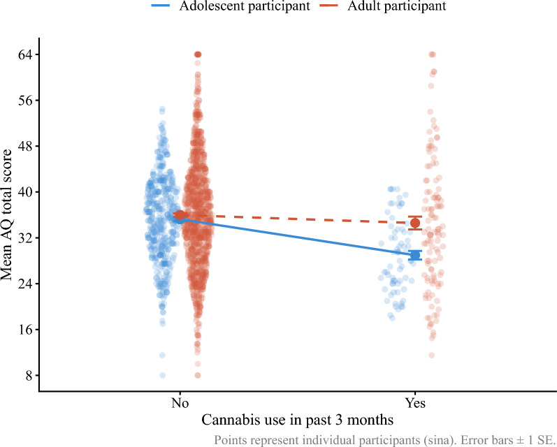 Interaction between cannabis use and participant age regarding mean score of Attribution Questionnaire