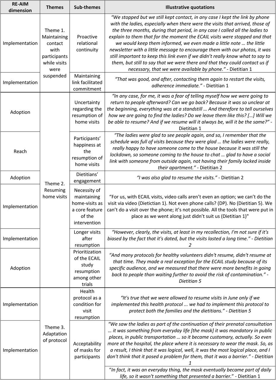 Qualitative themes retrieved from the group interview and mapped onto RE-AIM dimensions, with illustrative quotations