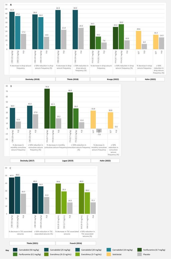 Primary efficacy outcomes for pivotal trials of cannabidiol, fenfluramine, soticlestat and everolimus in (A) Lennox–Gastaut syndrome, (B) Dravet syndrome and (C) tuberous sclerosis. CBD cannabidiol, EVE everolimus, FFA fenfluramine, PLB placebo, SOT soticlestat, TSC tuberous sclerosis complex