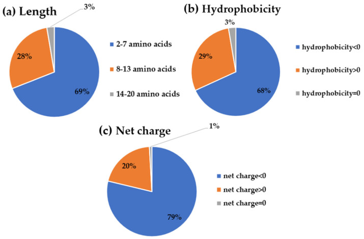 Percentage of the peptides’ properties regarding their (a) length, (b) hydrophobicity, and (c) net charge from 113 putative csADPs.