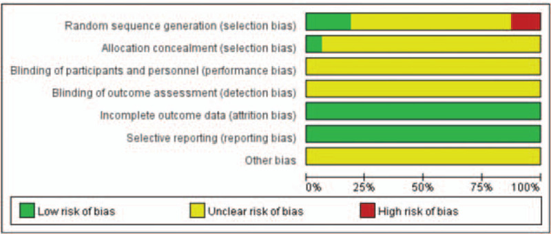 Risk of bias summary and graph.