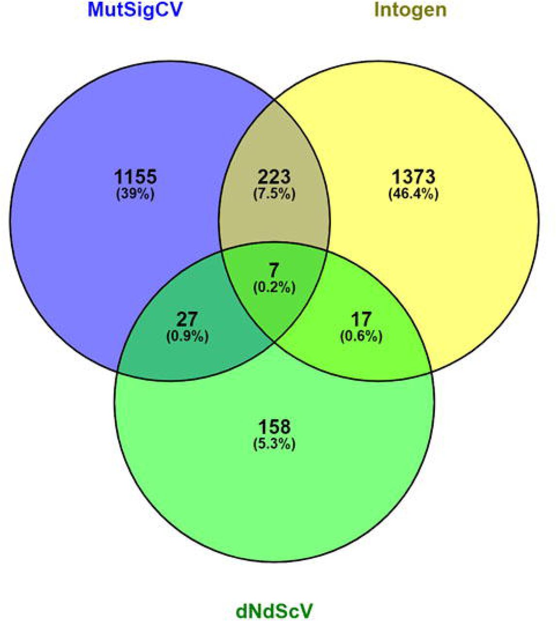 Venn plot of overlaps of callers between three different significant mutation callers