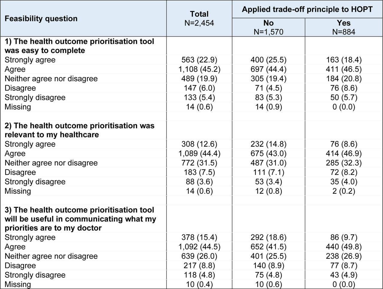 Feasibility questions of patient’s perceived usefulness of the health outcome prioritisation tool