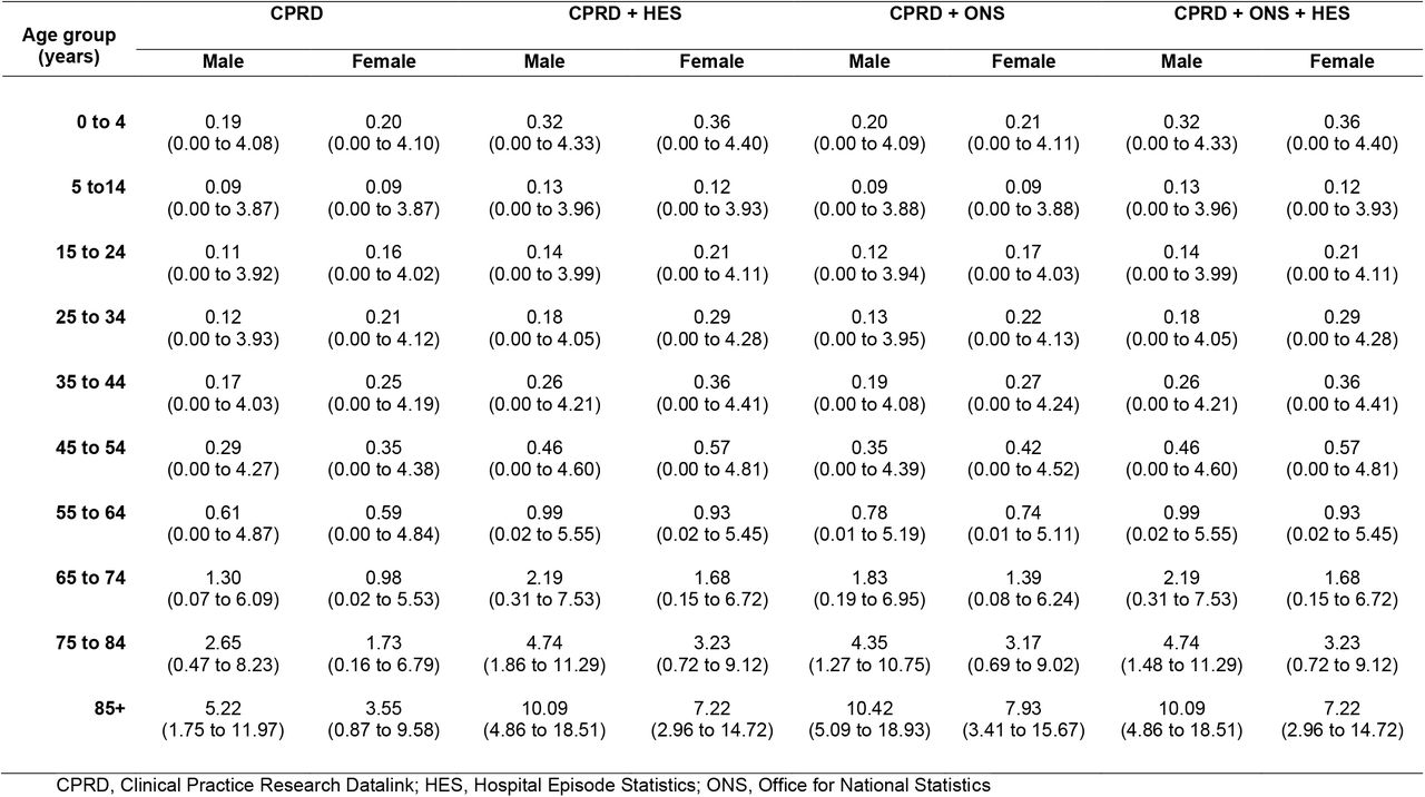 Age-specific sepsis incidence rate (exact Poisson 95% confidence intervals) per 1,000 patient-years in each CPRD and CPRD combined with HES and ONS, stratified by gender.