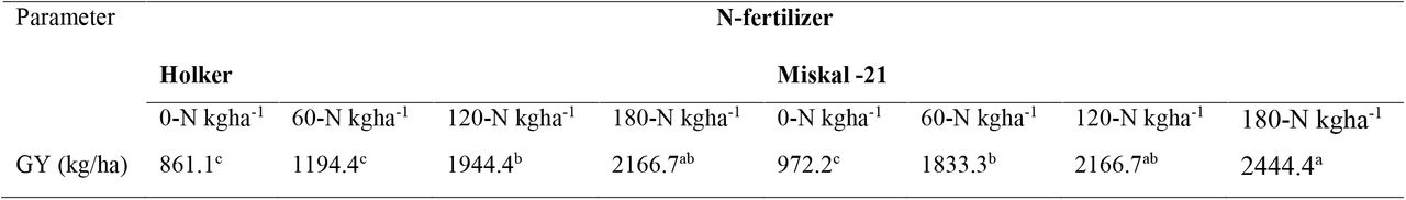 Treatment mean of Grain yield of malt barley for Estie location