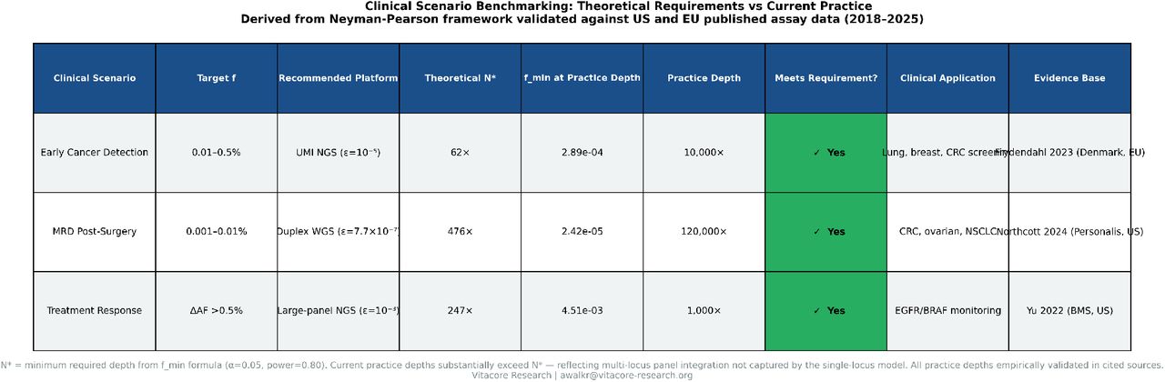 Clinical scenario benchmarking: theoretical requirements vs current practice.Three canonical clinical applications evaluated using Equation (9), with parameters from published validation studies. Early detection (UMI NGS, Frydendahl et al. 2023); MRD post-surgery (Duplex WGS, Northcott et al. 2024, Kallio et al. 2024); Treatment response (standard NGS, Yu et al. 2022). All three current practice depths meet theoretical minimum requirements, providing the first formal confirmation that existing clinical depth standards are adequate for their stated applications.