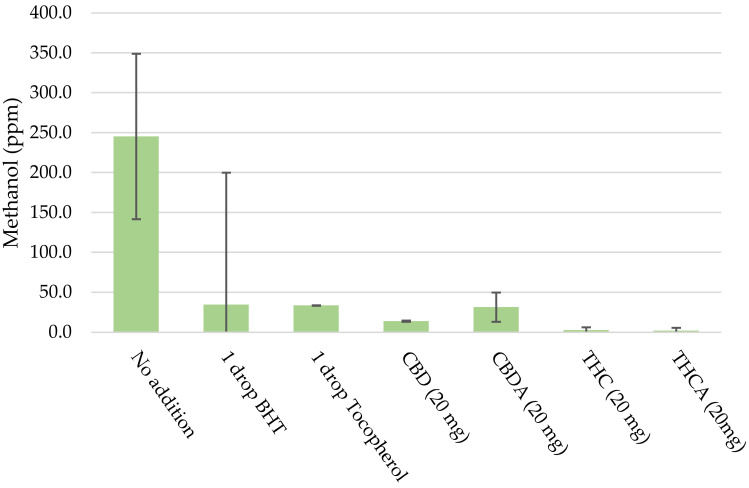 Detection of methanol (PPM) in samples with added antioxidants (error bars show the 95% confidence interval).