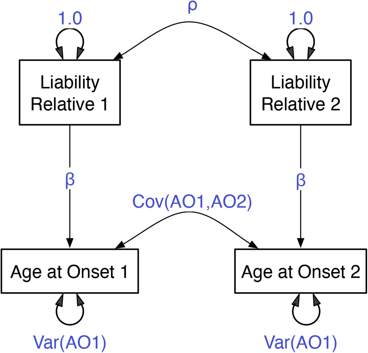 Path diagram of age at onset and liability model for pairs of relatives. The Var(AO1) and Cov(AO1,AO2) parameters are respectively measures of the residual variation in, and covariation between, relatives’ ages at onset