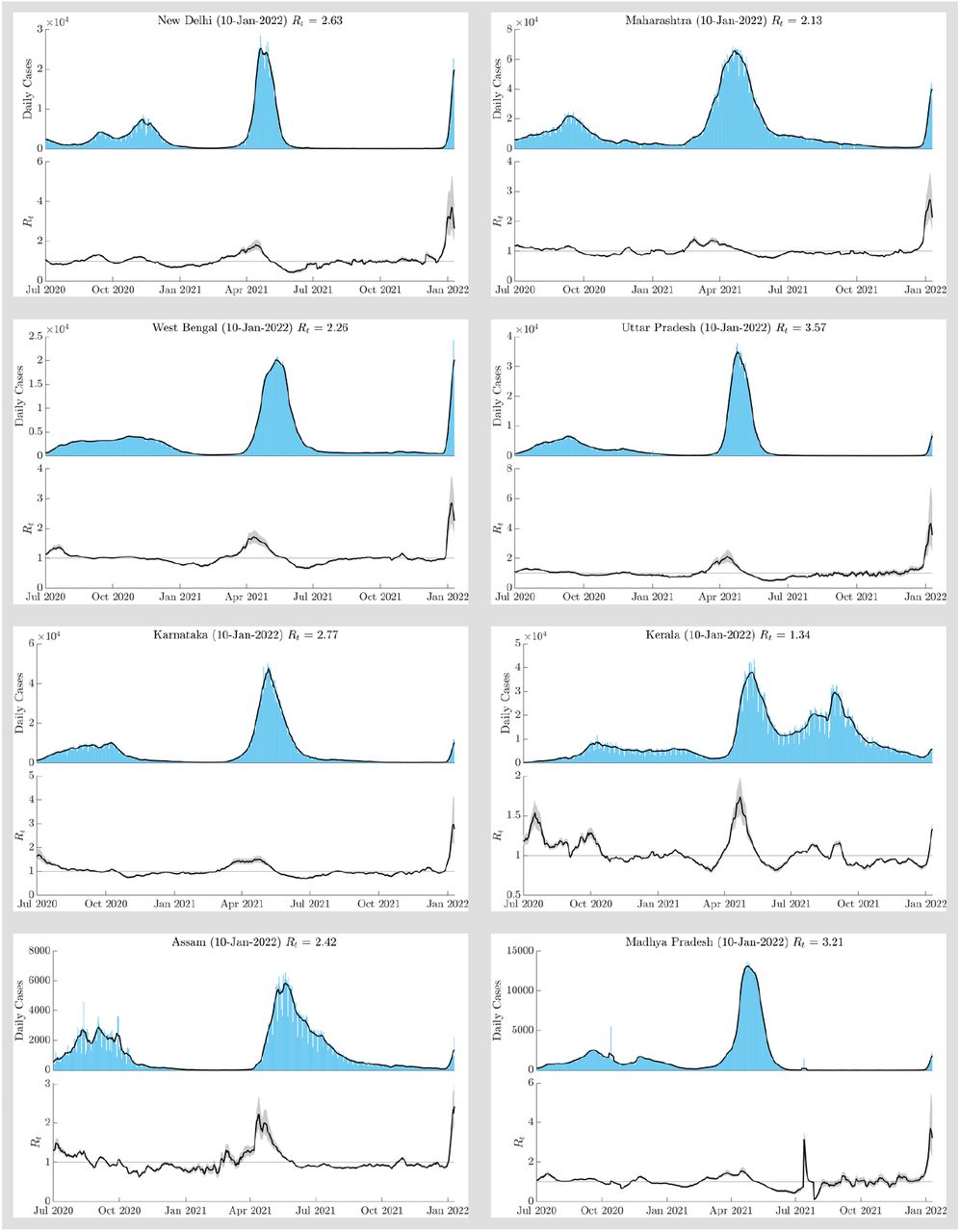 Temporal variations of the effective reproduction number (Rt) along with incidence (daily infections) data for 8 key states. The onset of the third wave corresponds with the most recent date when Rt crossed the threshold of 1.0.