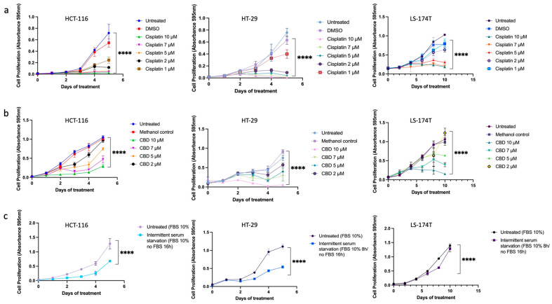 The time and dose-dependent effects of (a) cisplatin, (b) CBD, and (c) ISS on HCT-116, HT-29, and LS-174T CRC cell lines. Results are expressed as means of calculated cell viability ± standard deviations of each group in triplicate at 595 nm absorbance. To calculate time–dose effects, two-way ANOVA was performed using GraphPad Prism version 9.0. Significant differences between groups are marked with **** p <0.0001.