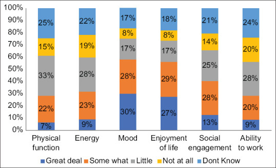 Knowledge of physicians about the effect of MC on patient symptoms (n = 310)