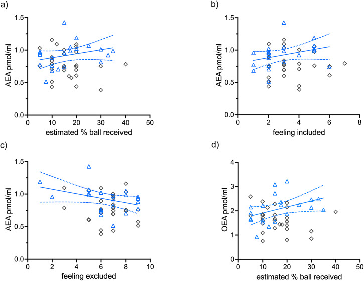 Spearman’s correlation for N-acylethanolamines and social stress variables.Significant spearman’s correlations were only found within NMPOU (blue triangles) for: a AEA plasma levels and estimated % of balls received and b feeling included; c trend level effects for feeling excluded (r(21) = −0.41, p = 0.068); d significant correlation between OEA and estimated % of balls received. No significant correlations were found within controls (gray diamonds) p-values > 0.299.