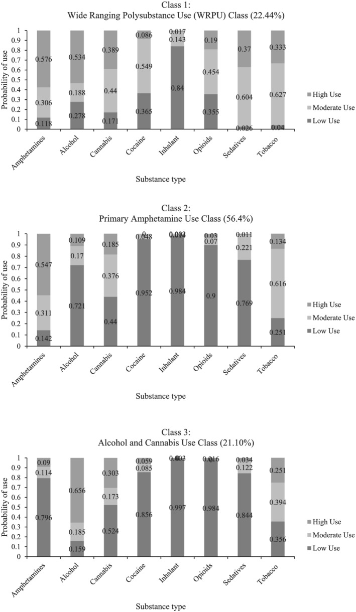 Probability of substance involvement by class from the three‐class solution. Class 1 had high engagement with most drug types. Class 2 was characterized by predominant amphetamine use and class 3 used mainly alcohol and cannabis