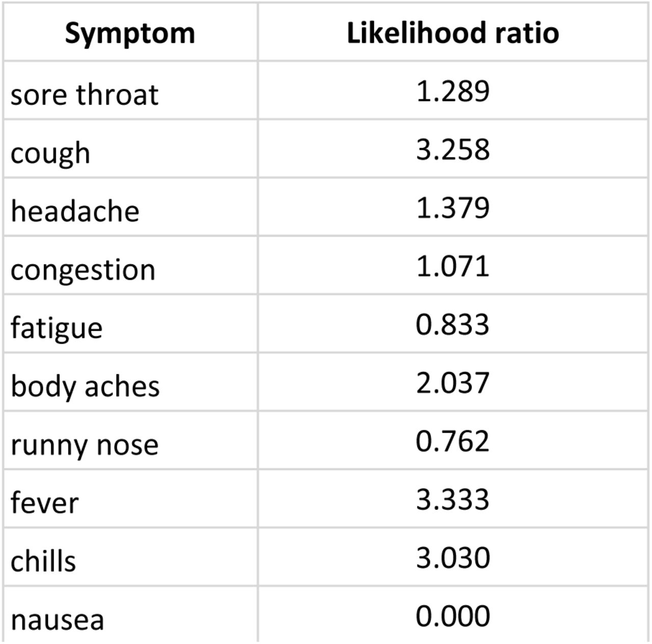 Likelihood ratio of a positive vs a negative test