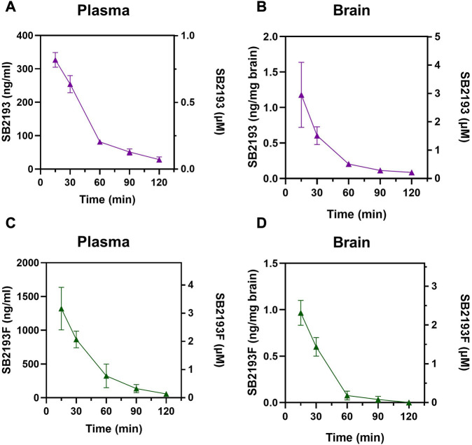 Pharmacokinetic analysis of MEPIRAPIM analogues in mouse plasma and brain samples. Concentration-time curves for SB2193 in mouse plasma (A) and brain (B) and SB2193F in mouse plasma (C) and brain (D) following 10 mg/kg i.p. injections. Data are expressed as mean ± SEM with n = 4 per timepoint.