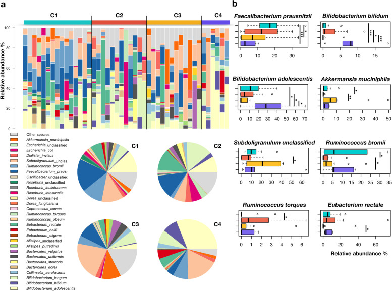 Species-level signatures of microbiome configurations. a Species-level relative abundance of the metagenomics profiles of the gut microbiome of enrolled women, stratified by microbiome configuration (C1–C4). Data are shown in the bar plots for each sample and in pie charts as average values. b Boxplots showing the distribution of relative abundances of significantly enriched or depleted bacterial species between study groups. * p < 0.05; ** p < 0.005; *** p < 0.0005; Wilcoxon rank-sum test