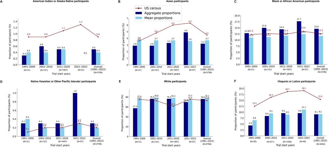 Temporal participation trends by race and ethnicity: US-only RD trials (1991–2022)a from ClinicalTrials.govFigure 3 Caption:Aggregate and mean proportions by race and ethnicity were calculated for three decades (1991–2000, 2001–2010, and 2011–2020), the years 2021–2022, and the entire 30-year period (1991–2022). US census data for the years 2000, 2010, 2020, 2022, and US census averages (1990–2020) are plotted as a red line graph for comparison. US census averages (1990–2020) refer to weighted average percentages of US census data calculated using weights based on participant distribution inRD trials (1991–2022).Figure 3 Legend:aRefers to trial start yearsAbbreviations: N, number of trials; RD, rare disease; US, United States.