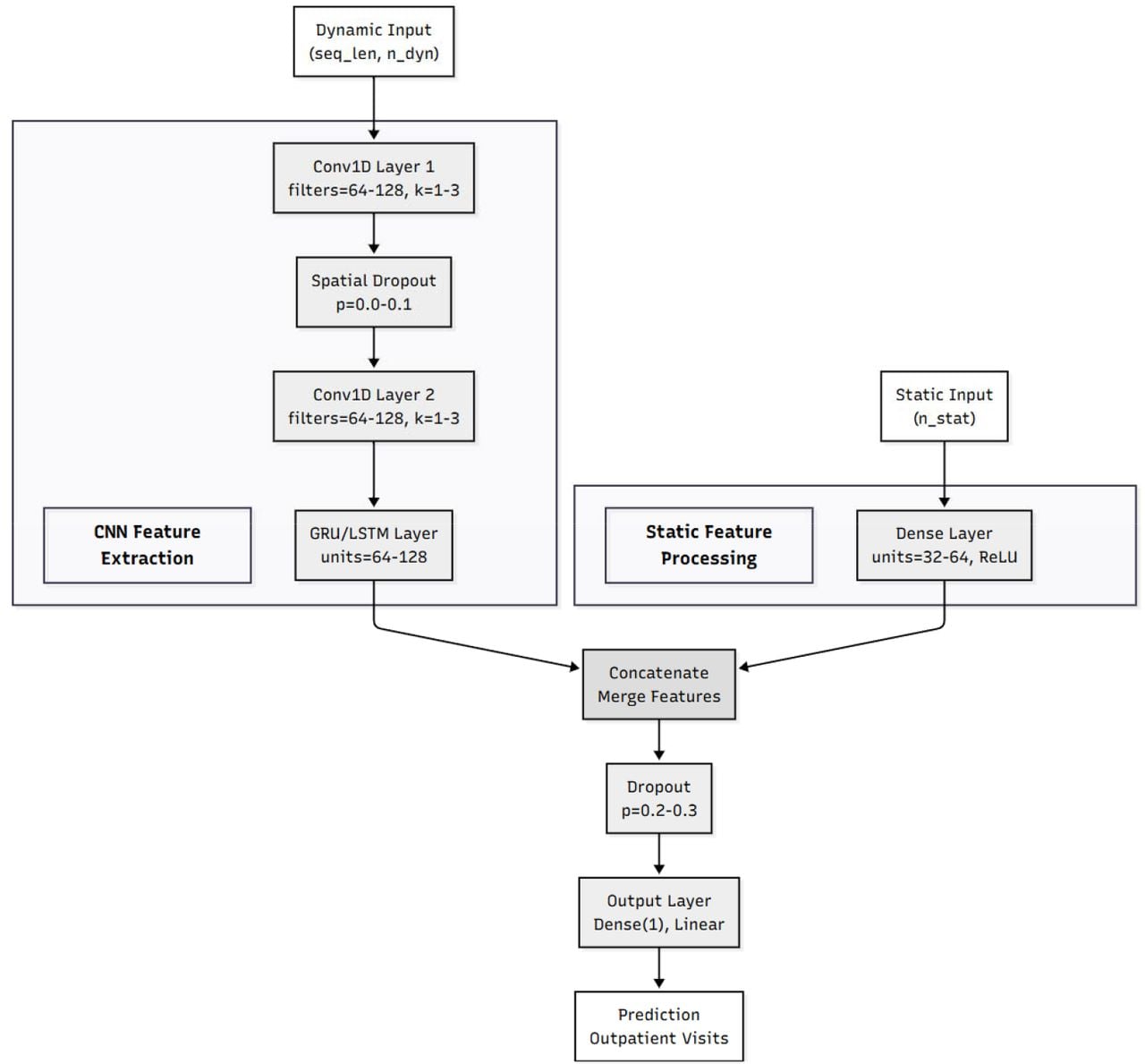 CNN-LSTM/GRU model architecture