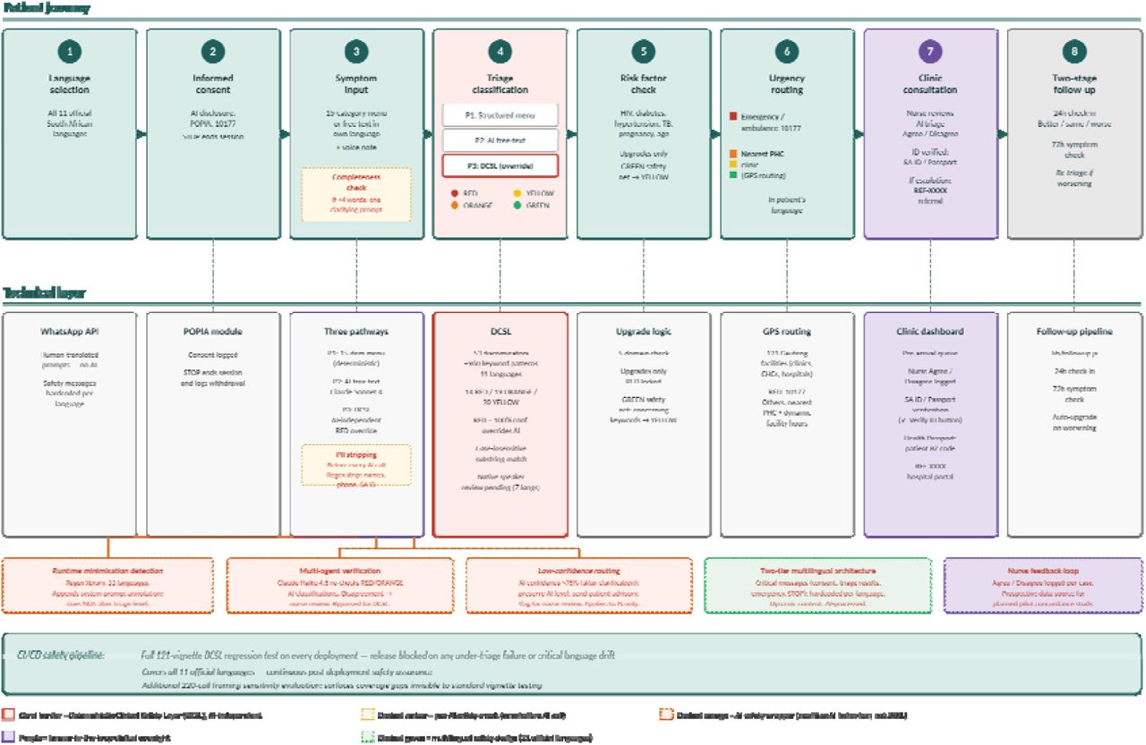 BIZUSIZO patient journey (top) and corresponding technical components (bottom). Step 3 (symptom input) is preceded by a symptom completeness check. PII stripping runs before every AI call and is shown as a technical-layer annotation within the Three pathways box. The Deterministic Clinical Safety Layer (DCSL) is shown with a coral border as one of three triage pathways at step 4 and operates independently of the AI classifier. Multi-agent verification is invoked for RED/ORANGE AI classifications; low-confidence AI classifications (<75%) are routed to nurse review. Step 6 shows urgency-differentiated routing: RED to emergency services, ORANGE/YELLOW/GREEN to GPS-routed primary healthcare facilities. Step 7 shows nurse review, identity verification, and the hospital referral pathway via portable REF-XXXX identifier. The CI/CD safety pipeline runs the full 121-vignette DCSL regression test across all 11 official languages on every deployment; release is blocked on any under-triage failure or critical language drift. A 220-call framing sensitivity evaluation surfaces coverage gaps invisible to standard vignette testing.
