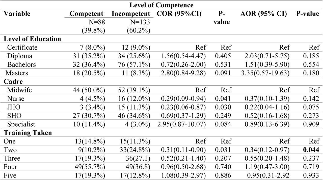 Bivariate and multivariable analysis of Factors associated with HCWs perceived competency.