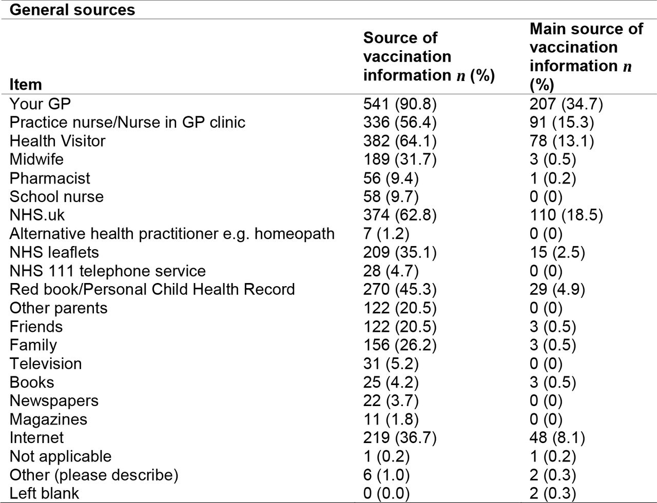 Sources of vaccination information (n = 596)