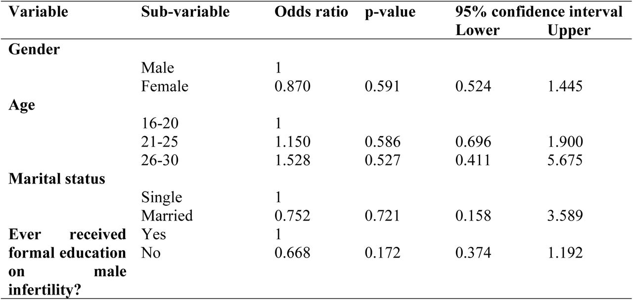 Binary Logistic Regression of the outcome variable ‘Knowledge of male infertility’ and the selected socio-demographic predictors.