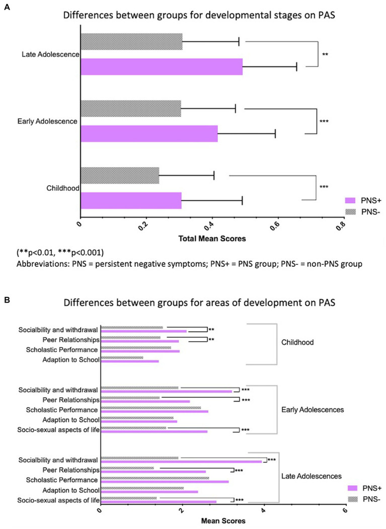 (A) Differences between group for developmental stages on PAS. (**p < 0.01, ***p < 0.001). PNS, persistent negative symptoms; PNS +, PNS group; PNS–, non-PNS group. (B) Differences between group for areas of developmental on PAS. (**p < 0.01, ***p < 0.001). PNS, persistent negative symptoms; PNS +, PNS group; PNS–, non-PNS group.