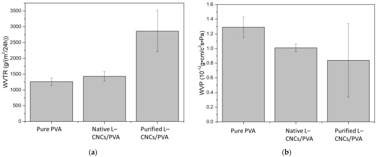 (a) Water-vapour transmission rate (WVTR) and (b) water-vapour permeability (WVP) of pure PVA, purified L–CNCs/PVA film and native L–CNCs/PVA film.
