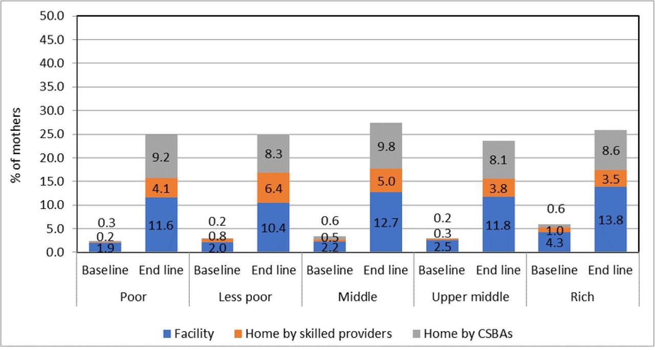 Source of skilled PNC by socioeconomic status during the baseline and endline survey