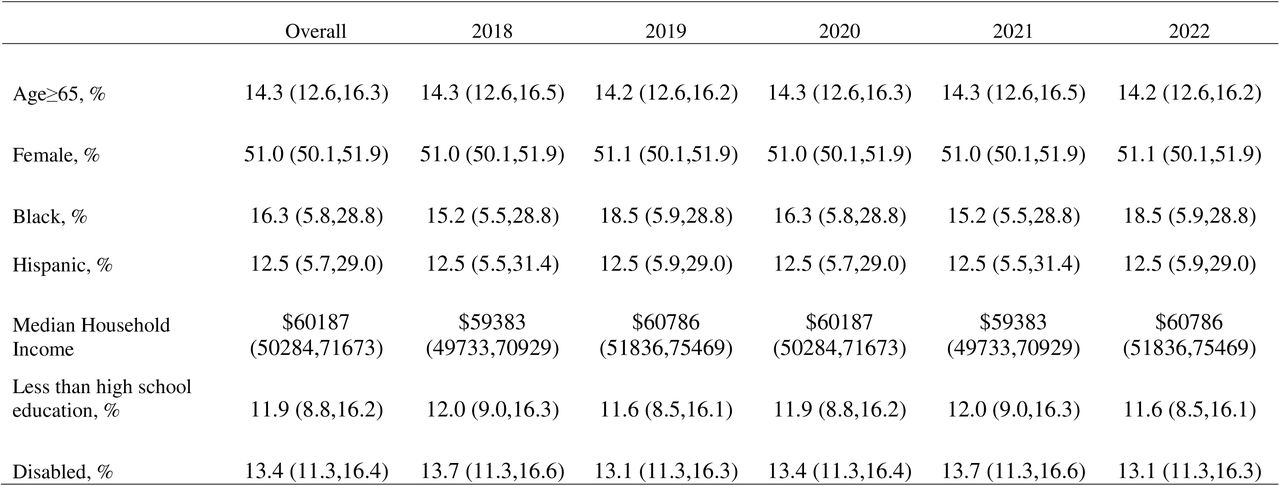 Population characteristics of counties with hospitals with remote patient monitoring services (2018-2022).