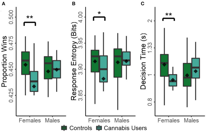 Effect of recreational drug use on measures of task performance in males and females: proportion of wins (A); response entropy (B); and decision times (C). Plots show the conventional descriptive statistics: mean (diamond), median (horizontal line in the box), 25th/75th percentiles (box edges), and outliers (dots). *p < 0.05, **p < 0.01.