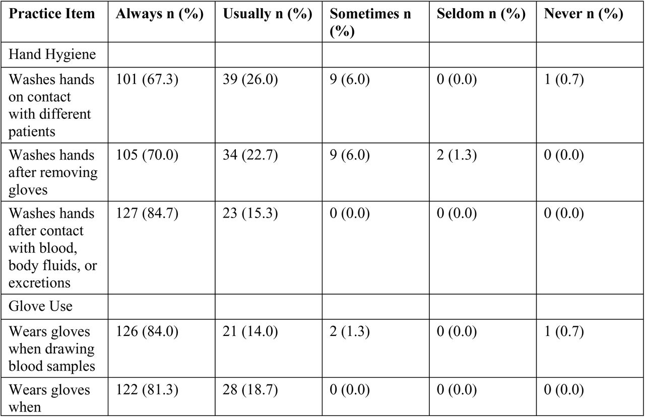 Self-Reported Compliance with Standard Precautions (N = 150)