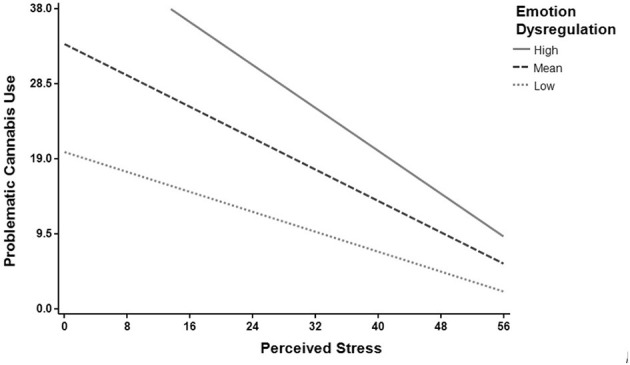 Emotion dysregulation moderates the relationship between perceived stress and problematic cannabis use. The relationship between perceived stress and problematic cannabis use weakens as emotion dysregulation decreases. The moderating role of emotion dysregulation was tested at the average score (Mean), and one standard deviation above (High) and below (Low) the mean.
