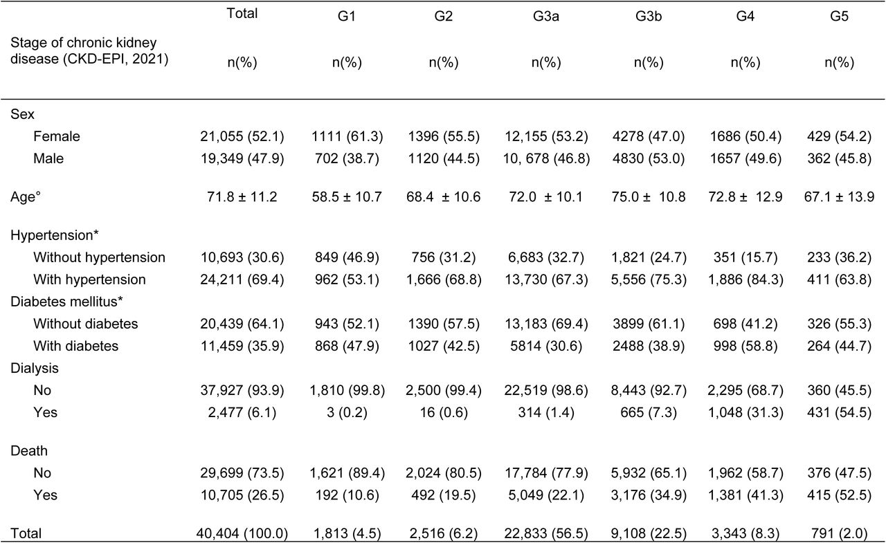 Sociodemographic and clinical characteristics of patients according to their clinical stage of chronic kidney disease, National Renal Health Surveillance Registry (VISARE) of EsSalud, 2013-2022