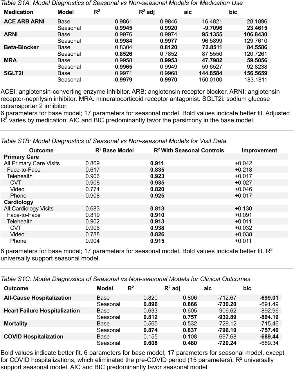 Sensitivity Analysis: Seasonal vs Non-seasonal Models for All Outcomes