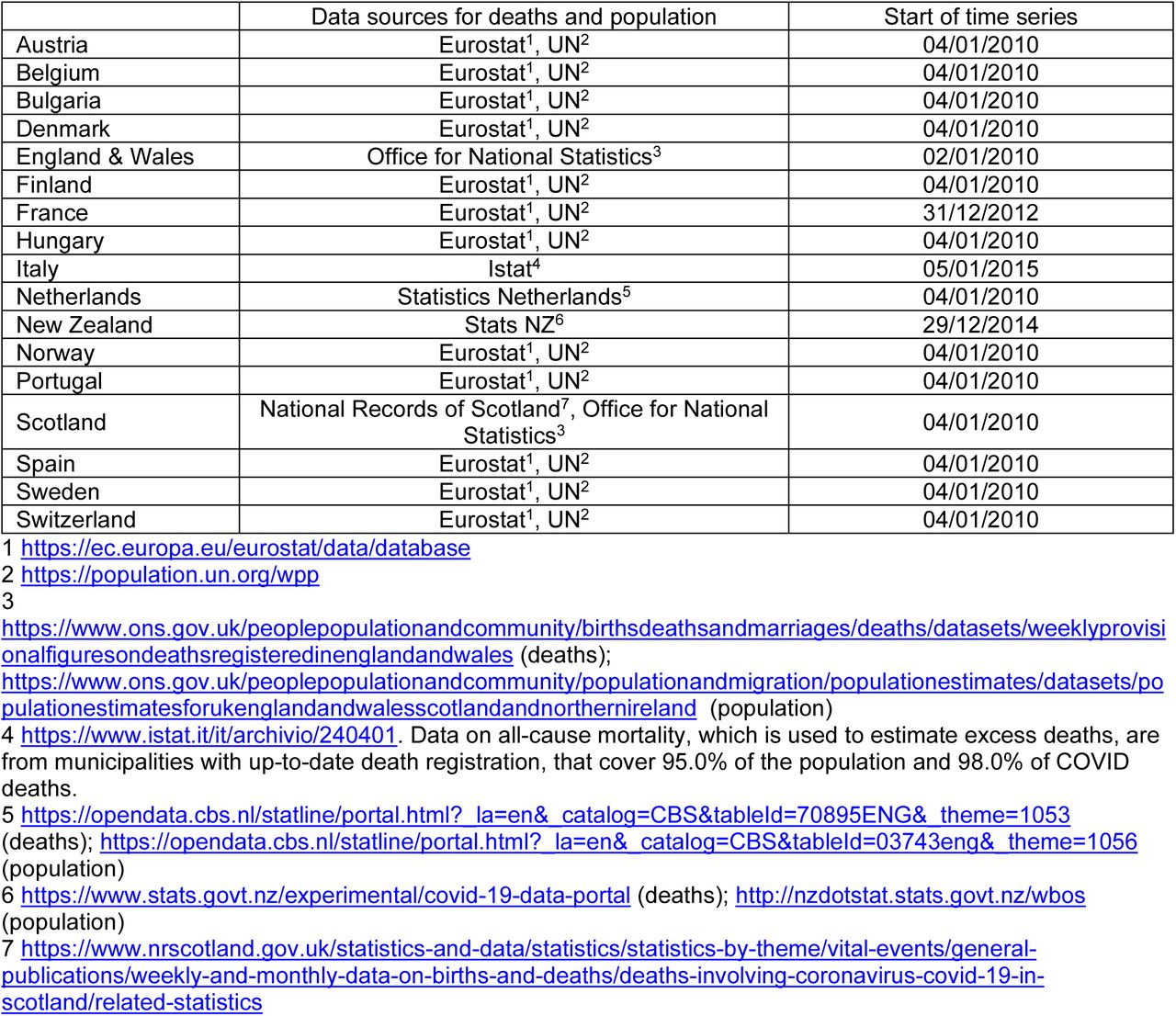 Sources of data on death and population used in the paper.