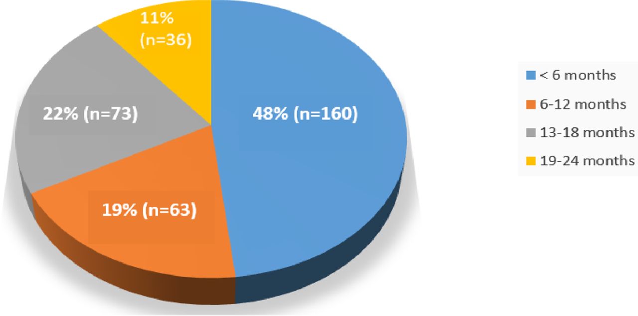Months on ART since ART started (N=332).