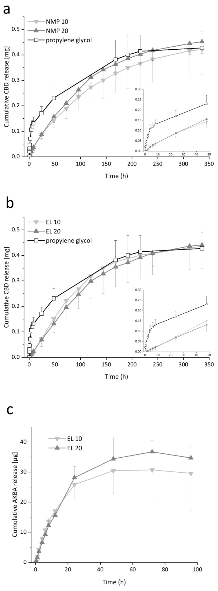 (a,b) Cumulative release of CBD [mg] from PLGA-loaded fleeces (NMP 10, NMP 20, EL 10, and EL 20) and propylene glycol-loaded fleeces over up to 336 h in vertical Franz diffusion cells. The inserted graph displays the same data over 48 h. (c) Cumulative release of AKBA [µg] from PLGA-loaded fleeces (EL 10 and EL 20) over up to 96 h at 32 °C in vertical Franz diffusion cells. Results are expressed as mean ± SD from six individual patches from two independent experiments.