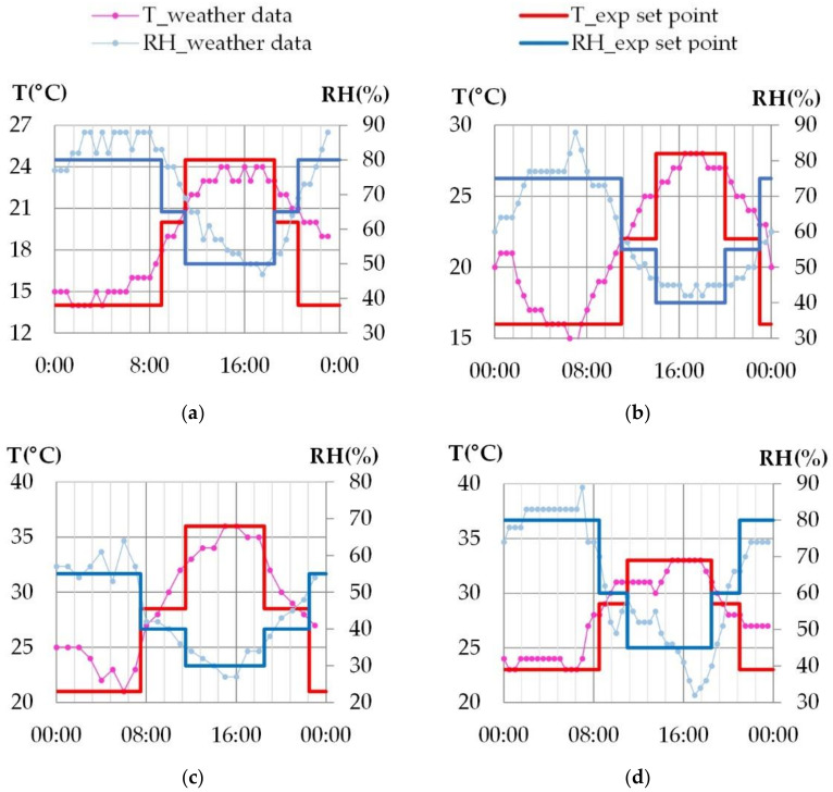 Simulated climates of French and Tunisian cities: detail of one day cycle; (a) Rennes, (b) Toulouse, (c) Kairouan, (d) Djerba.