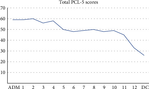 PTSD Symptom Checklist for DSM-5 (PCL-5) total scores during course of residential treatment from admission (ADM) to discharge (DC) with session numbers 1–12 in between.