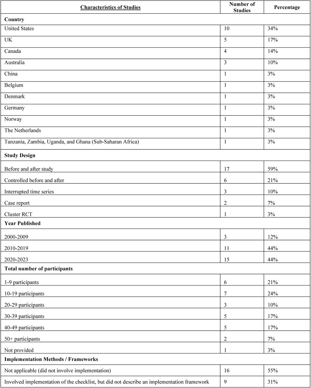 Characteristics of included studies. Characteristics include: country of publication, study design, year published, total number of participants, and implementation methods/frameworks used (where applicable).