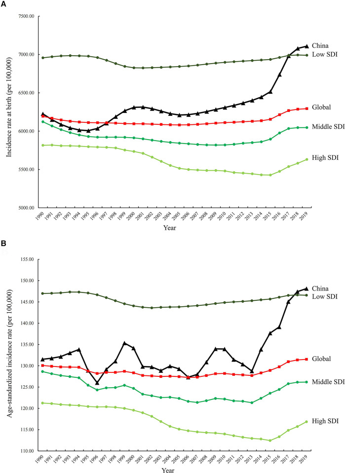 Incidence rates at birth (A) and age-standardized incidence rates (B) (per 100,000) for CBDs between 1990 and 2019 in China, globally, and high-, middle-, and low-SDI regions. SDI: Socio-Demographic Index.