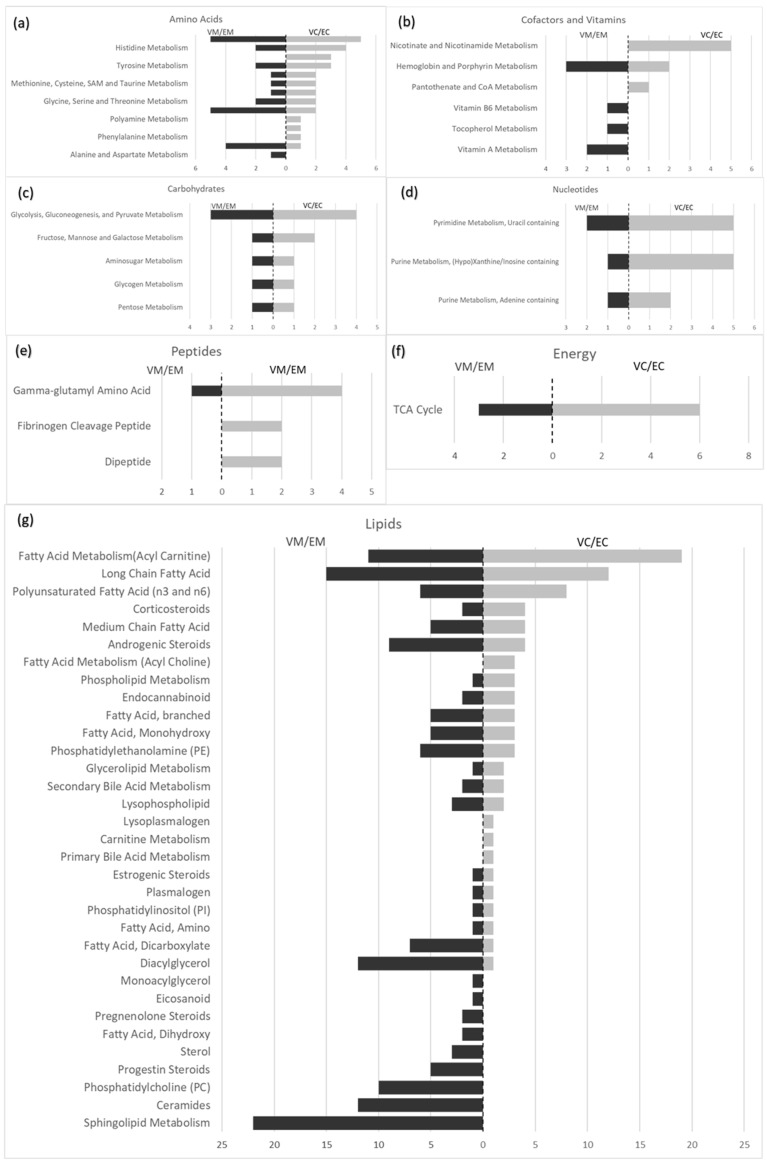 Comparative histograms showing the number of metabolites with significant changes between maternal (intervillous) plasma taken from women who laboured and maternal plasma (intervillous) taken from women who did not labour (VM/EM) compared with cord plasma taken from women who laboured and cord plasma taken from women who did not labour (VC/EC) for each if the sub-pathways within the following super-pathways: (a) Amino Acids; (b) Cofactors and Vitamins; (c) Carbohydrates; (d) Nucleotides; (e) Peptides; (f) Energy; (g) Lipids.