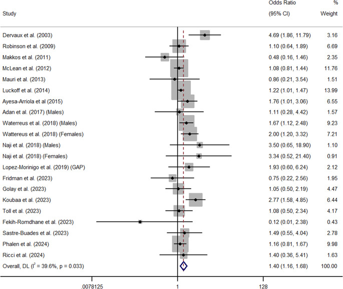 Forest plot for the meta-analysis examining odds ratios between cannabis use and attempted suicide.