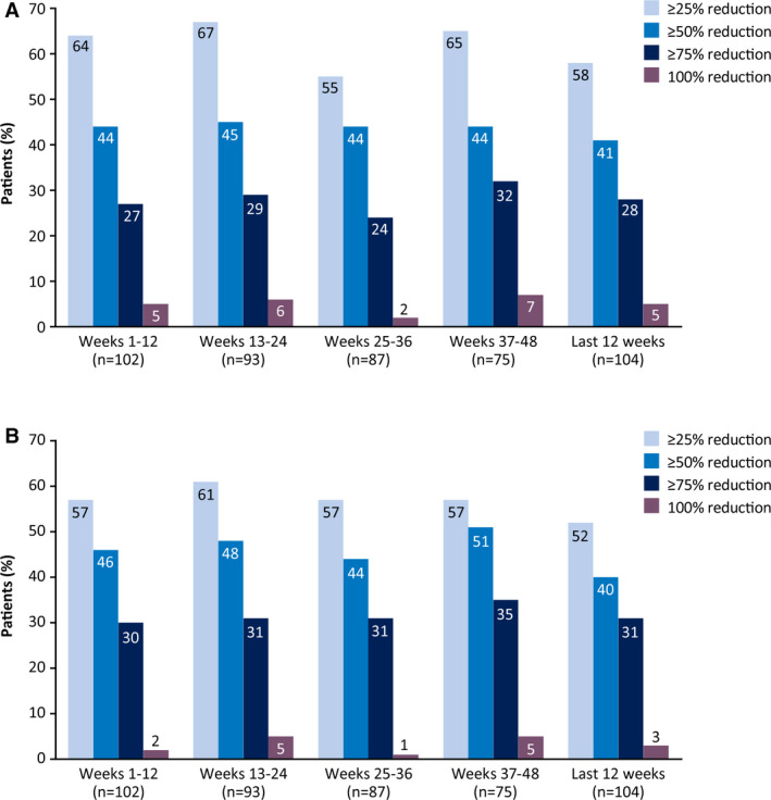Responder rates for (A) convulsive and (B) total seizures (efficacy population)