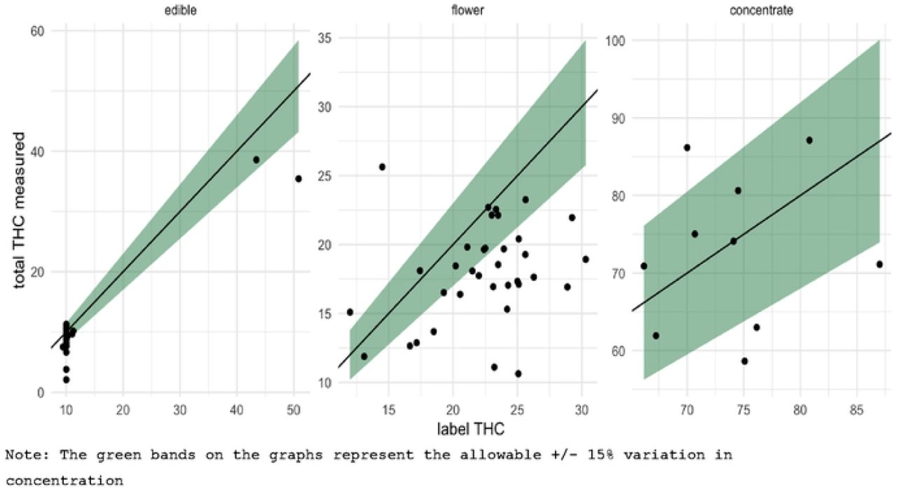 Observed THC product concentration in the context of legally allowable variation