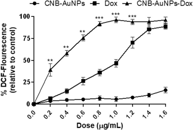Quantitative determination of ROS in H2DCFDA-stained A549 cells treated with various concentrations of CNB-AuNPs-Dox, Dox, and CNB-AuNPs for 24 h. The results presented are the mean ± SD of three independent experiments performed in triplicate. Significance among different dosage groups was determined using two-way ANOVA followed by Tukey’s multiple comparison tests (where *p < 0.05, **p < 0.01, and ***p < 0.001 represent significant differences between means of different treatment groups).